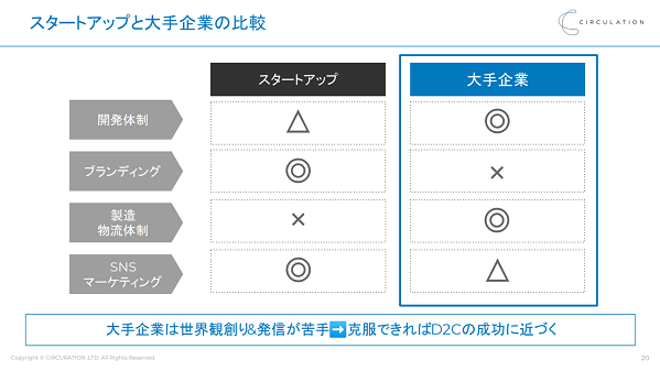 大手企業はD2Cに苦戦する理由１