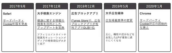 デジタル広告を取り巻く５つの大きな変化