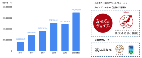 2019年度で5,000億円、さらに3〜4倍になるマーケット