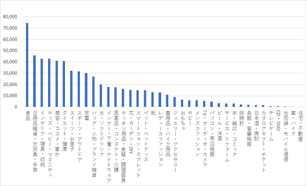  第一階層のディレクトリにおける商品のレビュー数 