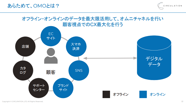OMOが与えるビジネスインパクト