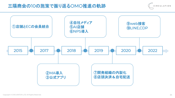 三陽商会の10の施策で振り返るOMO推進の軌跡