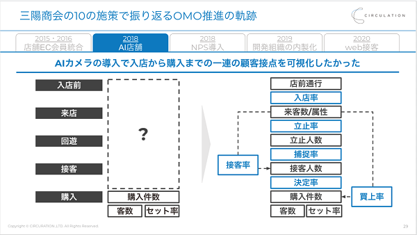 AIカメラの導入で店舗設計に定量的な根拠を持たせる