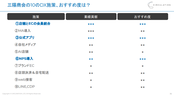 OMO施策で優先度を上げるべき３つの施策とは？
