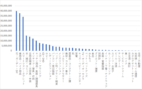第一階層のディレクトリにおける商品数