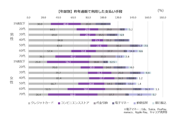 性別・年齢別の支払い方法の割合(複数回答可)参考資料:第28回全国通信販売利用実態調査報告書