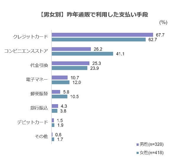 データから見る性別・年齢別の支払い方法