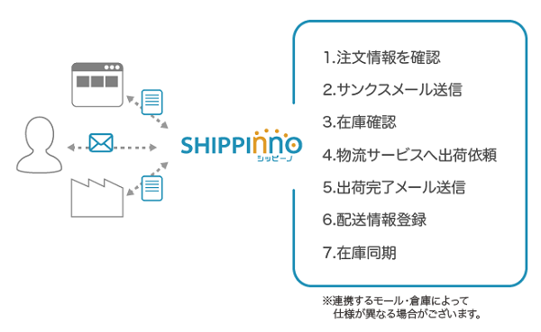 自動出荷ツールを導入することで、出荷業務を完全に自動化できます