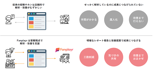ECサイトユーザーの行動解析はFanplayr