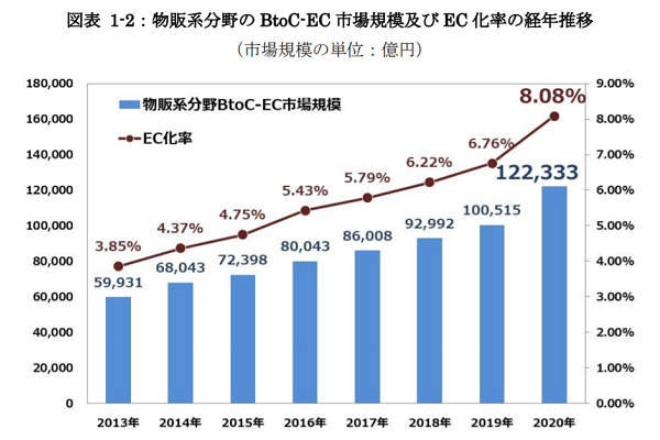【2021年版】物販系ECの市場規模は大幅拡大！各カテゴリーの状況と企業の動向を解説