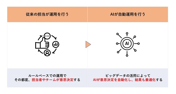 マーケティングツールにおけるAIの活用法