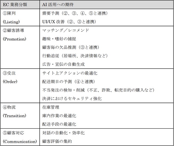 ECにおける主なAI活用についての整理