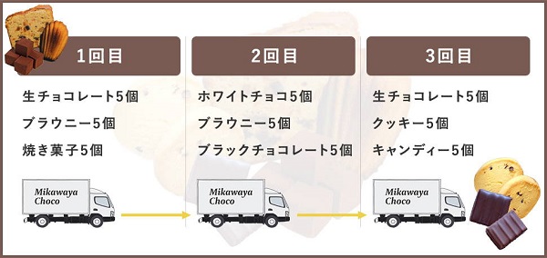 中身を毎回カスタマイズできる定期便などの目新しいコンセプトを構築する