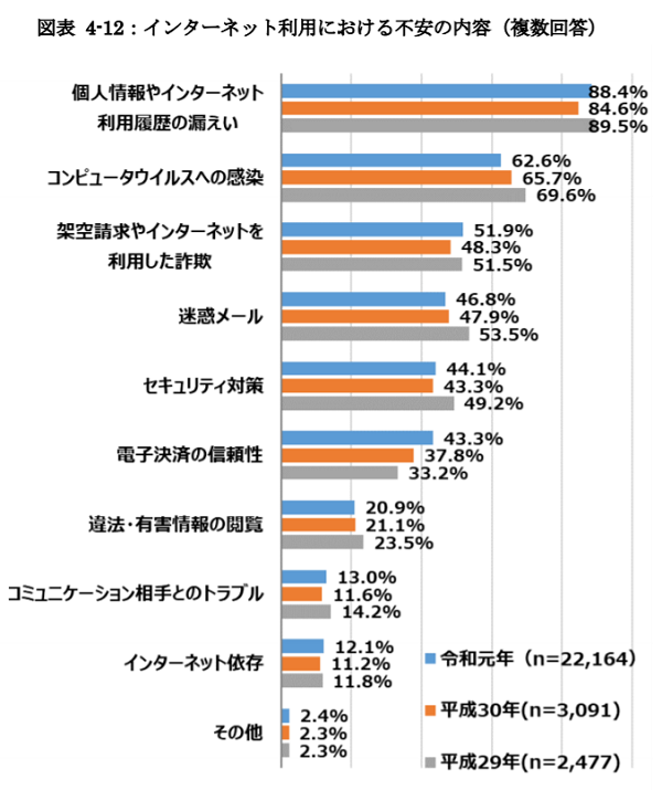 情報セキュリティへの根強い不安