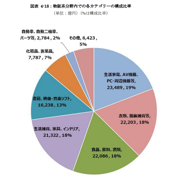 2020年における物販系分野のBtoC-ECの市場規模３