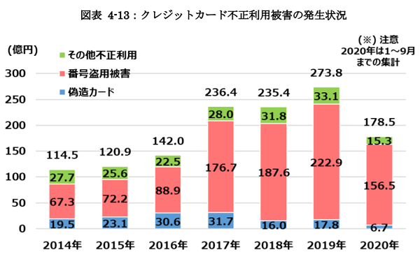 出所： 一般社団法人日本クレジット協会 
