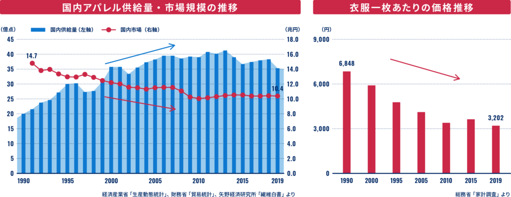 国内アパレル市場の問題