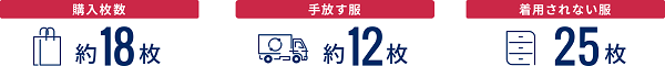 1人あたり（年間平均）の衣服消費・利用状況
