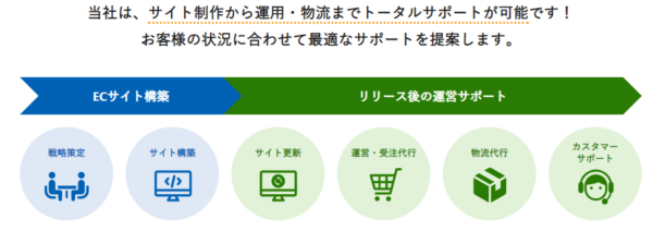 今までの経歴とコマースメディアの業務領域