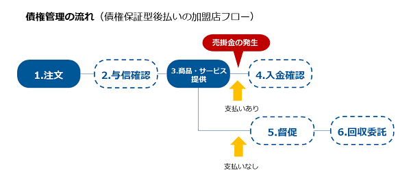 債権保証型後払い