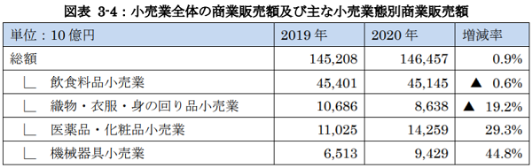 出所：経済産業省商業動態統計月報より作成