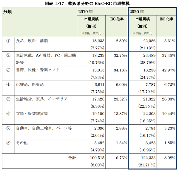 2020年における物販系分野のBtoC-ECの市場規模２