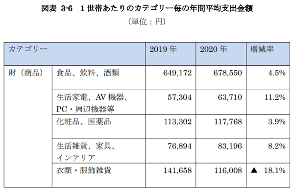 出所：総務省統計局「家計調査」家計収支編／総世帯をもとに作成