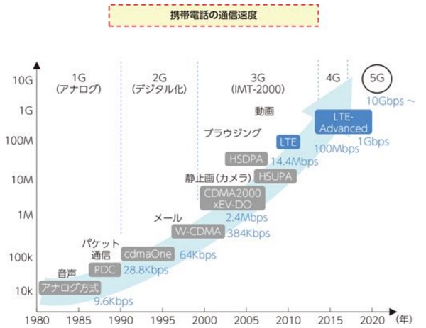 出所:情報通信白書(総務省)