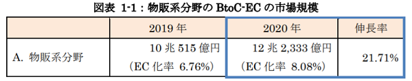 2020年における物販系分野のBtoC-ECの市場規模１