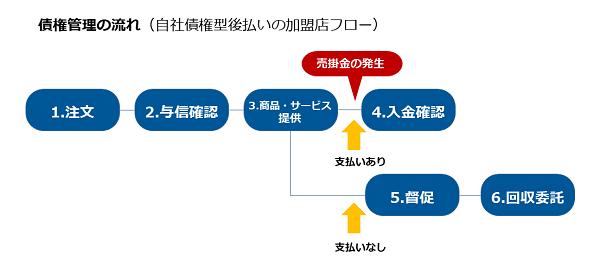 自社債権型後払い
