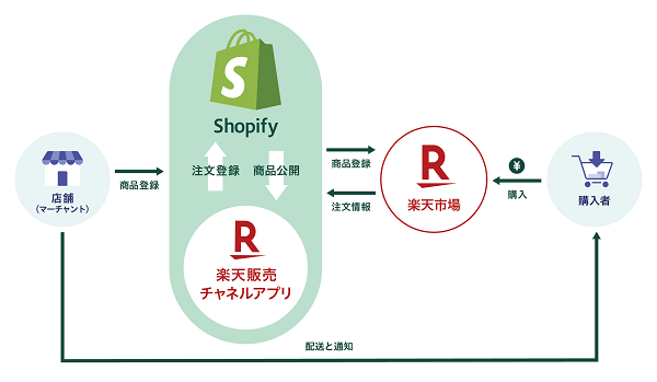 Shopifyと楽天市場の連携方法とは？アカウント連携で業務を効率化