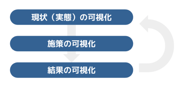 PDCAを回す上での基礎となる考え方