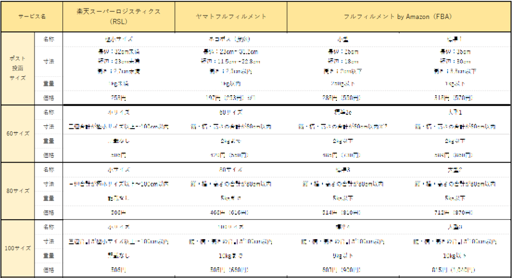 【徹底比較】楽天スーパーロジスティクス(RSL)・ヤマト運輸フルフィルメントサービス・フルフィルメント by Amazon（FBA）