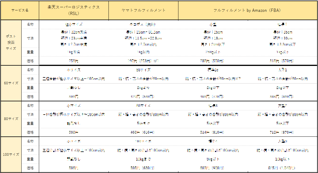 【徹底比較】楽天スーパーロジスティクス(RSL)・ヤマト運輸フルフィルメントサービス・フルフィルメント by Amazon（FBA）