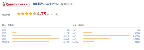 15,000件以上ついているショップレビューは4.75と高評価