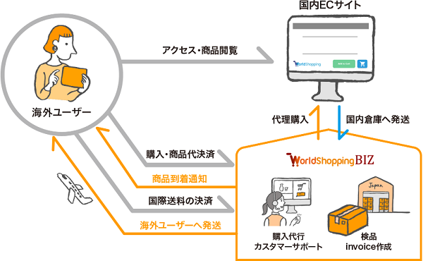海外代理購入サービスをうまく活用しよう２