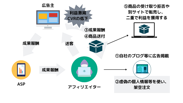アフィリエイト報酬目的での不正注文
