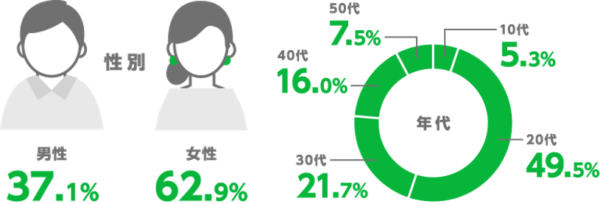 【贈った人のユーザー属性】