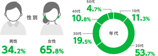 【贈られた人のユーザー属性】