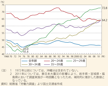 女性の就業率の推移：1999年から10年余りで10%以上上昇している年代もある