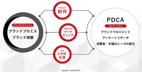 PDCAを回しながらブランド育成を継続的に行っていく