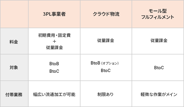 自社に最適な物流サービスを選ぶにあたって抑えておきたいこと