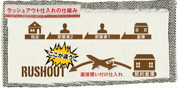 中間業者を介さない直輸入が高品質かつ低価格で販売できる秘訣