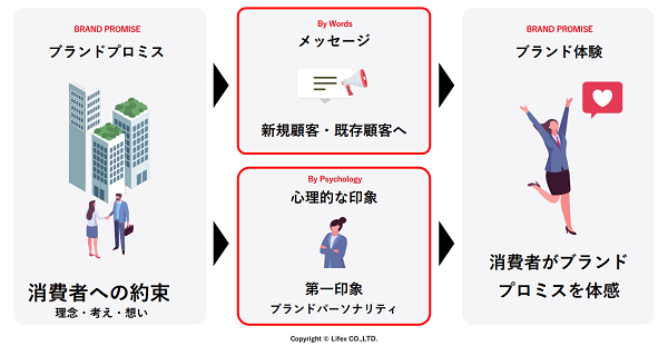ブランドプロミスをブランド体験に昇華させるためのプロセス
