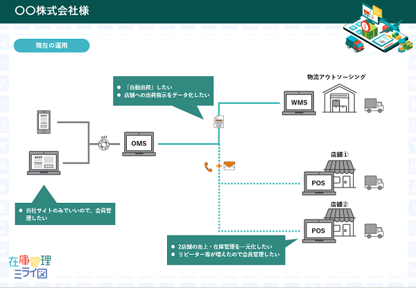 在庫管理ミライ図（現在の運用）