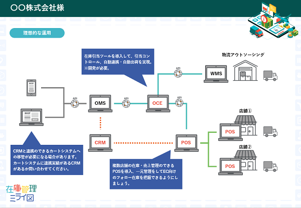   在庫管理ミライ図（理想的な運用）