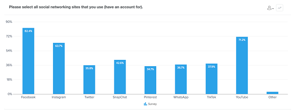 英語圏在住者4,800名対象、SNSとEC利用時の情報収集に関する調査：英語圏在住者のSNS利用率