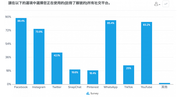 香港在住者629名対象、利用SNSと情報収集に関する調査：香港在住者のSNS利用率