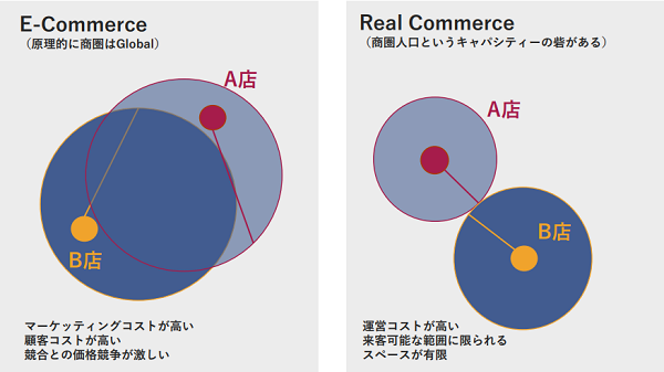 そもそも、ECと店頭販売では商売前提と条件が全く違う