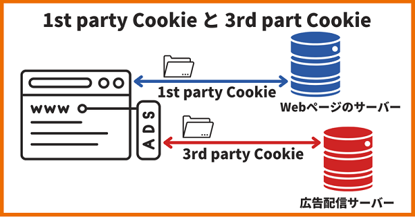 Cookie規制とは